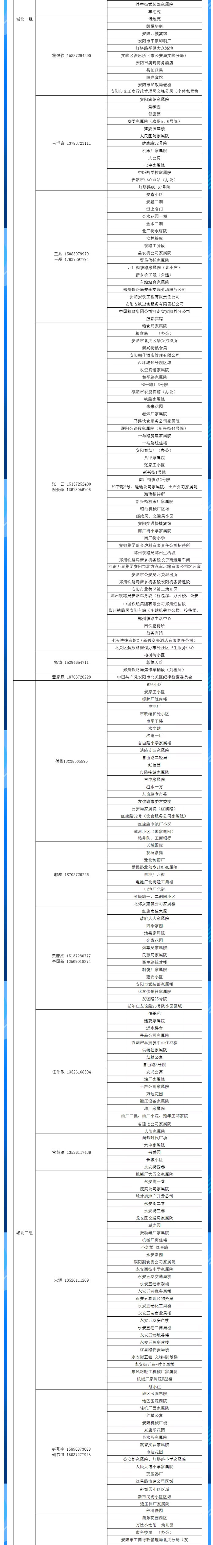 安陽(yáng)全市供熱小區(qū)供熱服務(wù)部、益和熱力客服專員電話明細(xì)_02